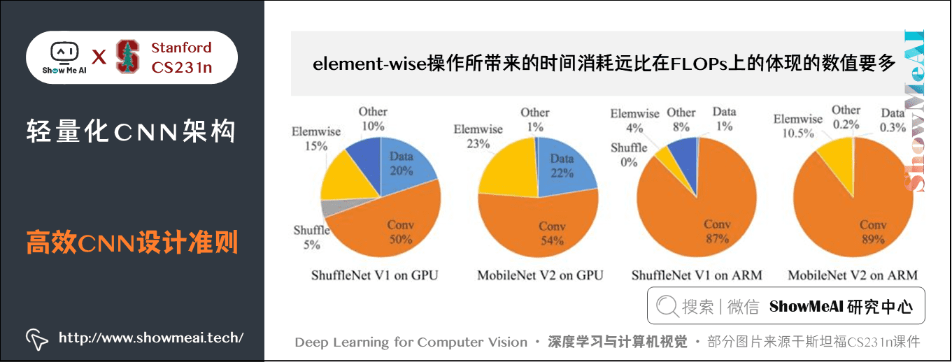 高效CNN的设计准则; element-wise 操作所带来的时间消耗远比在 FLOPs 上的体现的数值要多