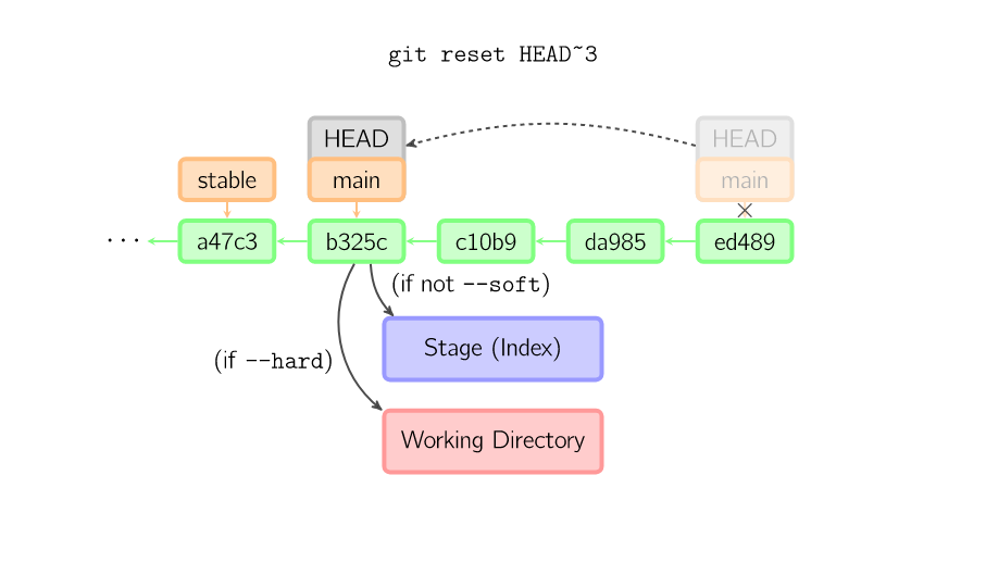 21张图彻底搞懂 Git 进阶用法