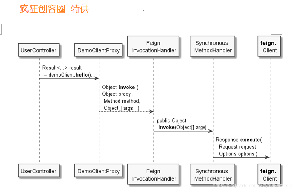 与 FeignInvocationHandler 相关的远程调用执行流程