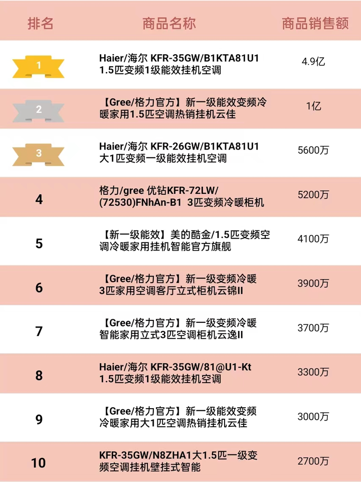 2023年Q1天猫空调品牌销量排行榜