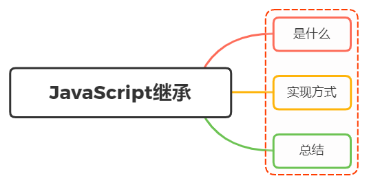 掌握JavaScript继承的精髓：原型继承、构造函数继承以及组合继承的实现技巧