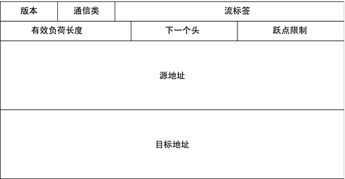 image:该图显示 128 位 IPv6 数据包头由八个字段（包括源地址和目标地址）组成。