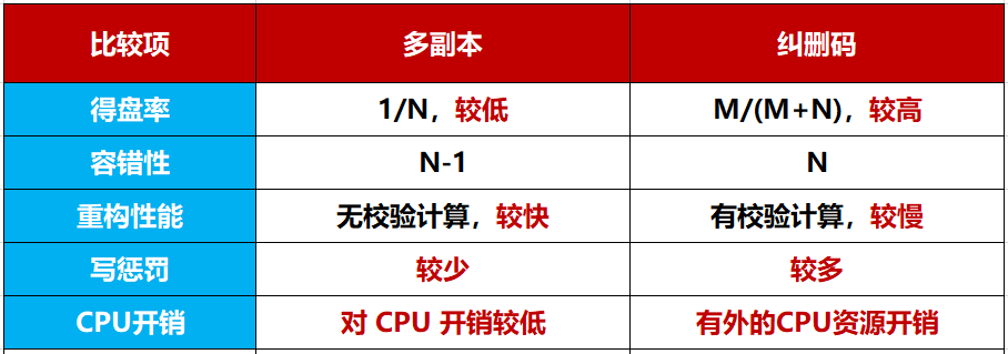 分布式数据保护策略——多副本和纠删码怎么选？