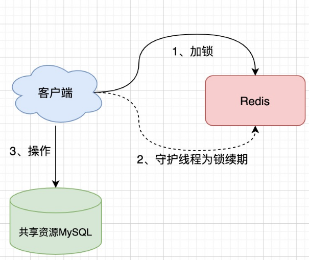 Redisson自动续期