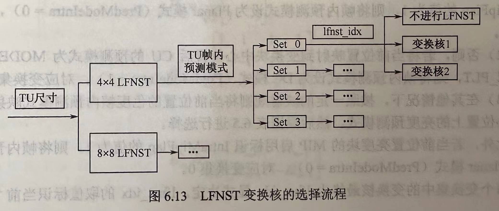 【视频编码\VVC】变换编码基础知识及标准设计相关参数