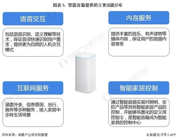 图表1:智能音箱提供的主要功能分布