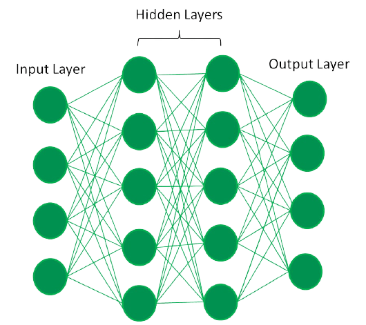 完全连接的人工神经网络 - Geeksforgeeks