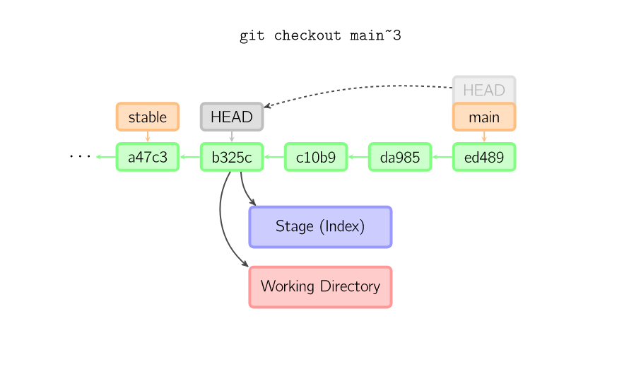 21张图彻底搞懂 Git 进阶用法