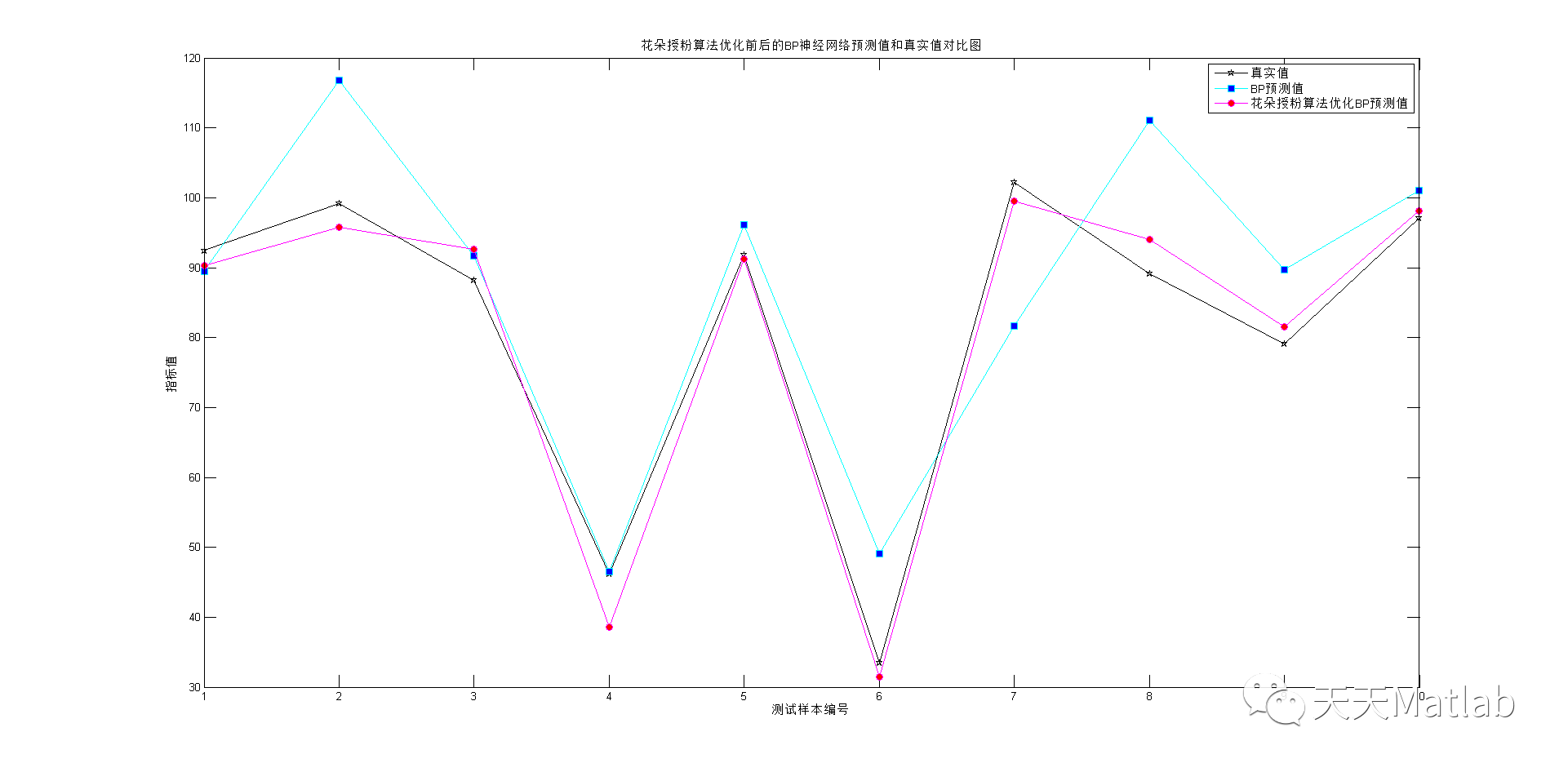 【BP预测】基于花朵授粉算法优化BP神经网络实现数据预测附matlab代码_权值_02