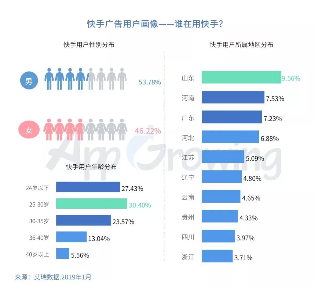 快手用戶群體分析快手廣告投放創意有哪些套路廣告投放分析