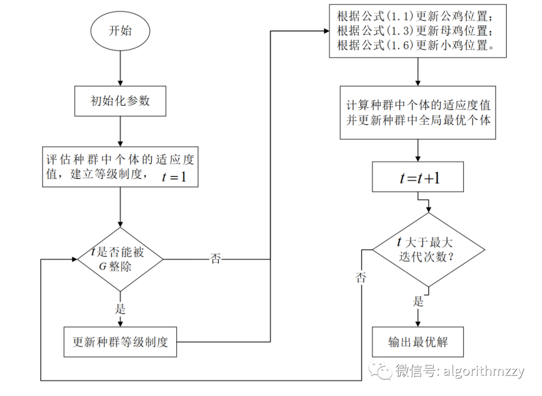 鸡群优化(CSO)算法(含MATLAB代码)