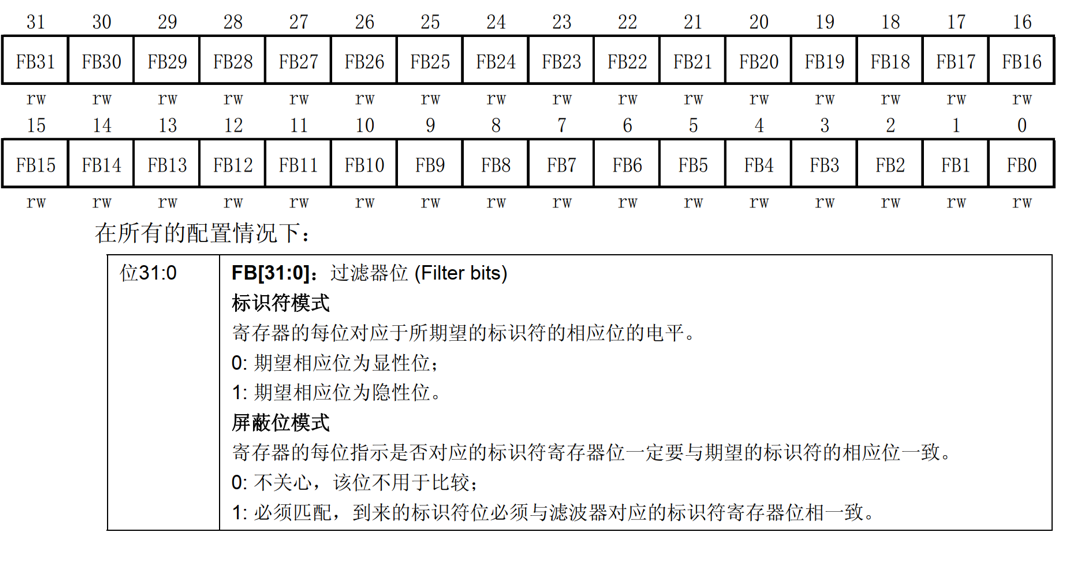 CAN总线基础详解以及stm32的CAN控制器