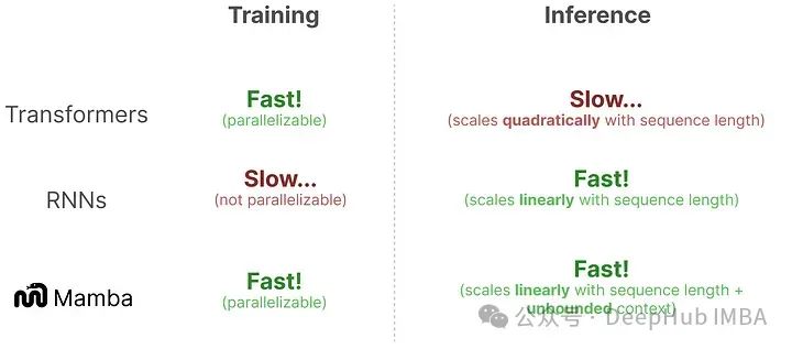 Mamba详细介绍和RNN、Transformer的架构可视化对比