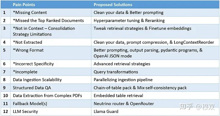 微调LLM或使用RAG，开发RAG管道的12个痛点