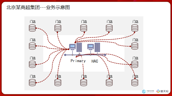 DTC 2023回顾丨基于数据复制技术的多写多读数据库集群解决方案