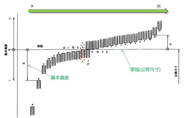 公差基本偏差代号_公差这个东西，学过机械的可能很多都还给老师了，今天再过一遍吧...-CSDN博客