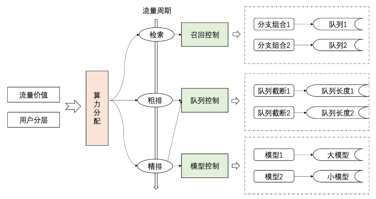 京东广告算法架构体系建设--在线模型系统分布式异构计算演变 | 京东零售广告技术团队