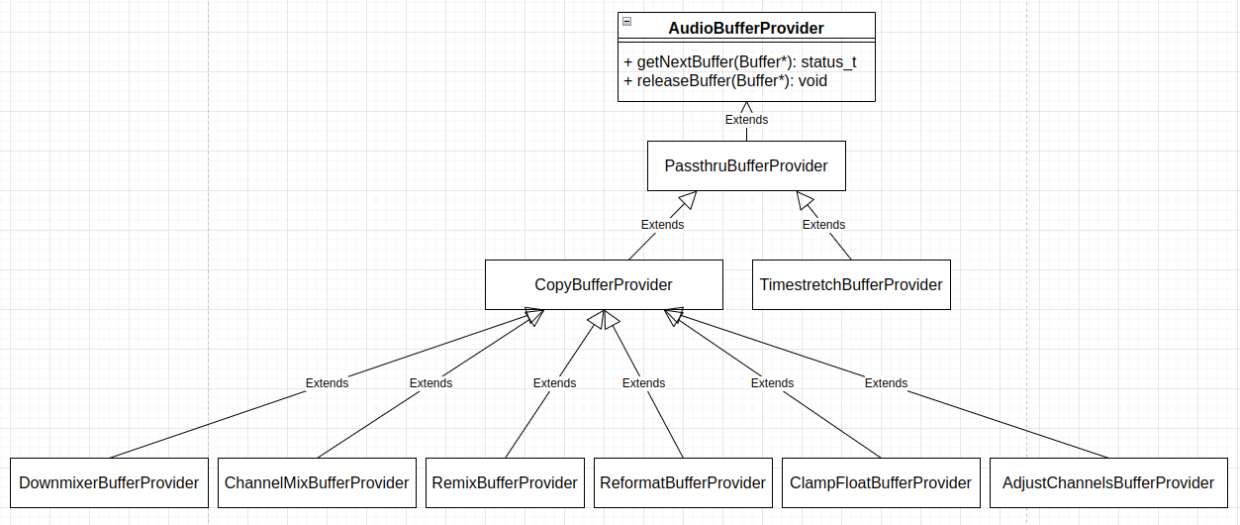 AudioBufferProvider/PassthruBufferProvider