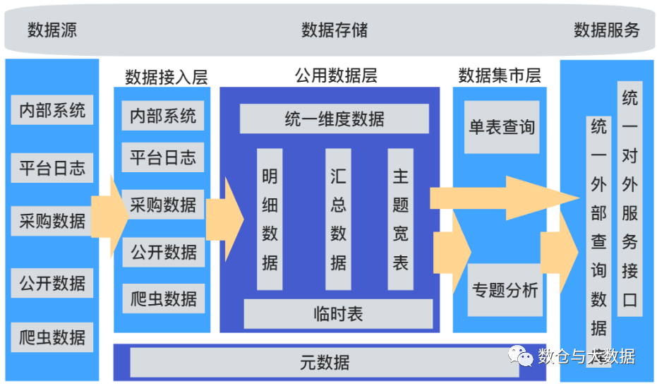 五、数据仓库详细介绍（建模）实践篇