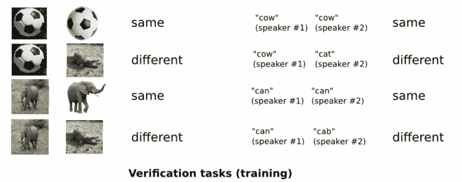 Example of Image Verification Used to Train a Siamese Network.
