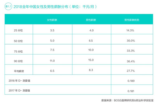 男女薪酬差异扩大 2018年女性薪酬不及男性8成