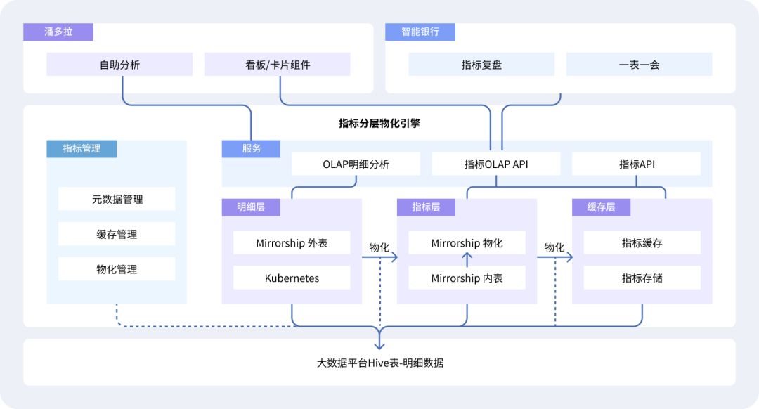 万亿资产规模，一个指标平台，银行业数据赋能经营的最佳实践