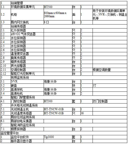 无人值守智能化改造 10kV配电室环境监控系统_辅助监控_04