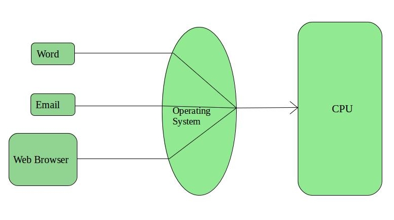 Time-Sharing Operating System