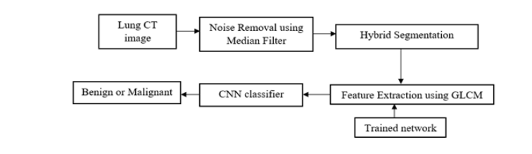 文献速递：人工智能医学影像<span style='color:red;'>分割</span>--- 使用带有主动轮廓和CNN<span style='color:red;'>分类</span>器的FCM对<span style='color:red;'>CT</span><span style='color:red;'>肺部</span><span style='color:red;'>图像</span>进行<span style='color:red;'>分割</span>