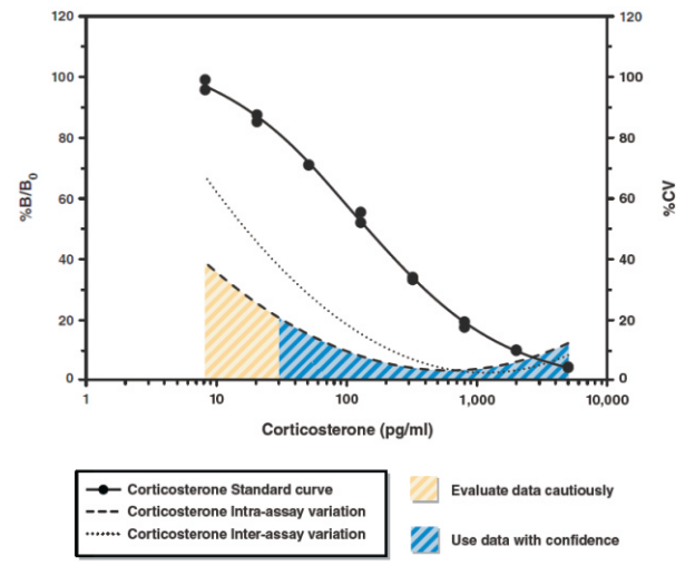 皮质酮/醇酶免检测试剂盒(Corticosterone/Cortisol EIA Kit)