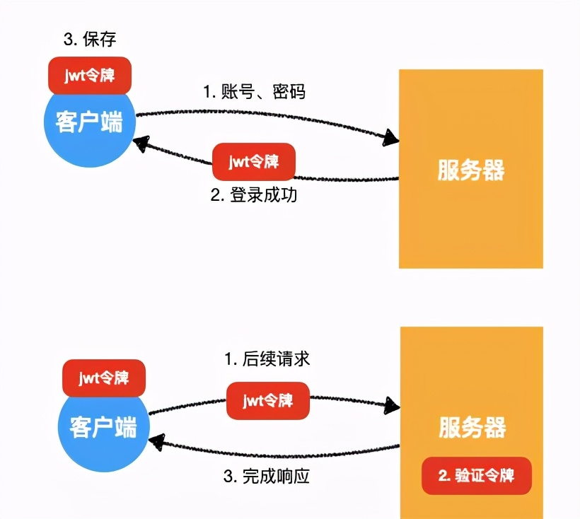 springSecurity中jwt机制及应用详解