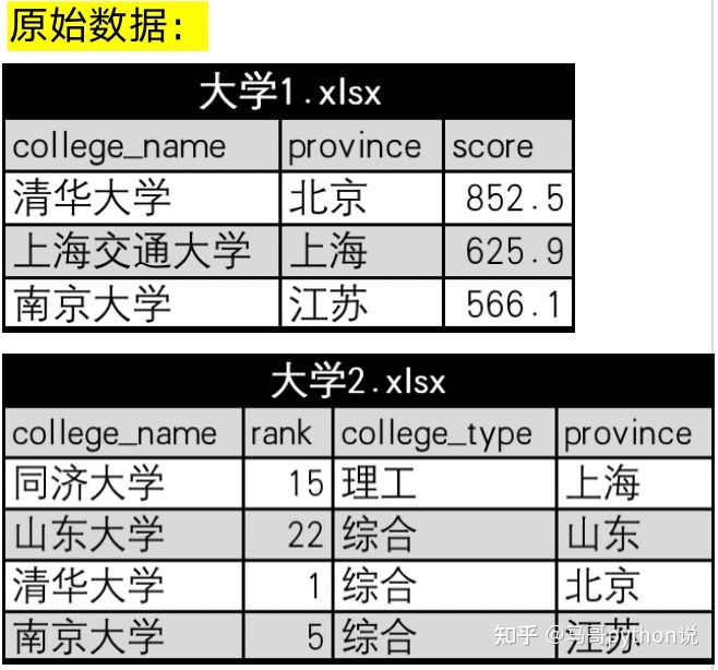 【Pandas vs SQL】数据分析代码逐行比对，孰优孰劣？