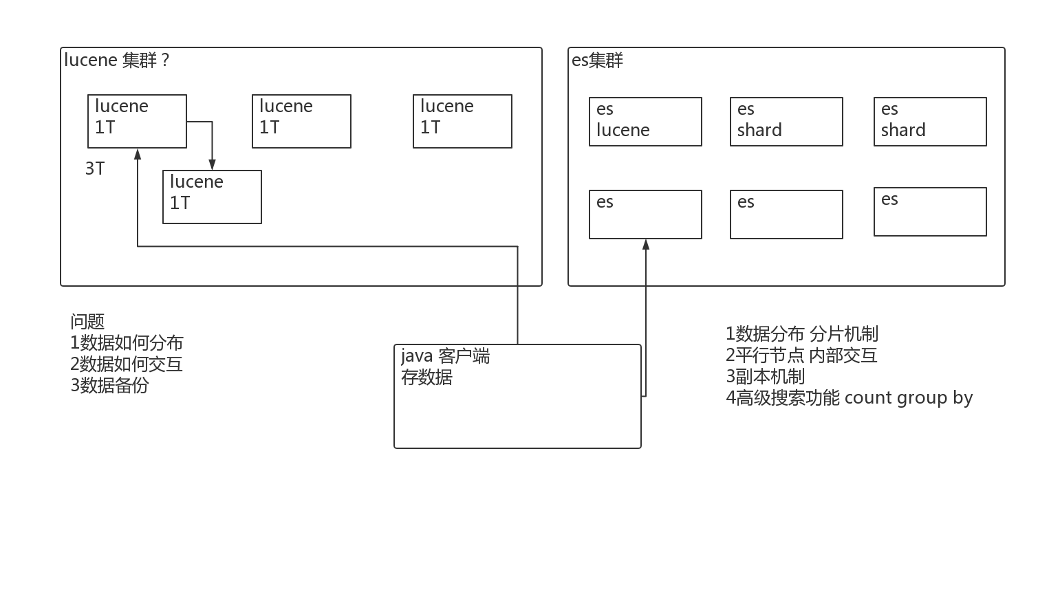 04-lucene es部署