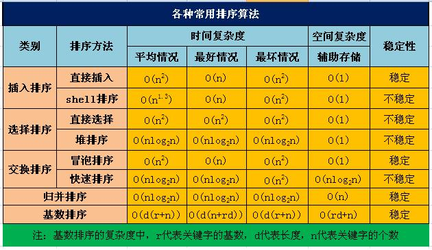 【数据结构】常见排序算法