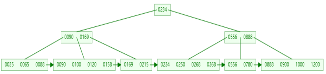 面试必会-MySQL篇