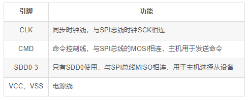 介绍SPI MODE下各个引脚