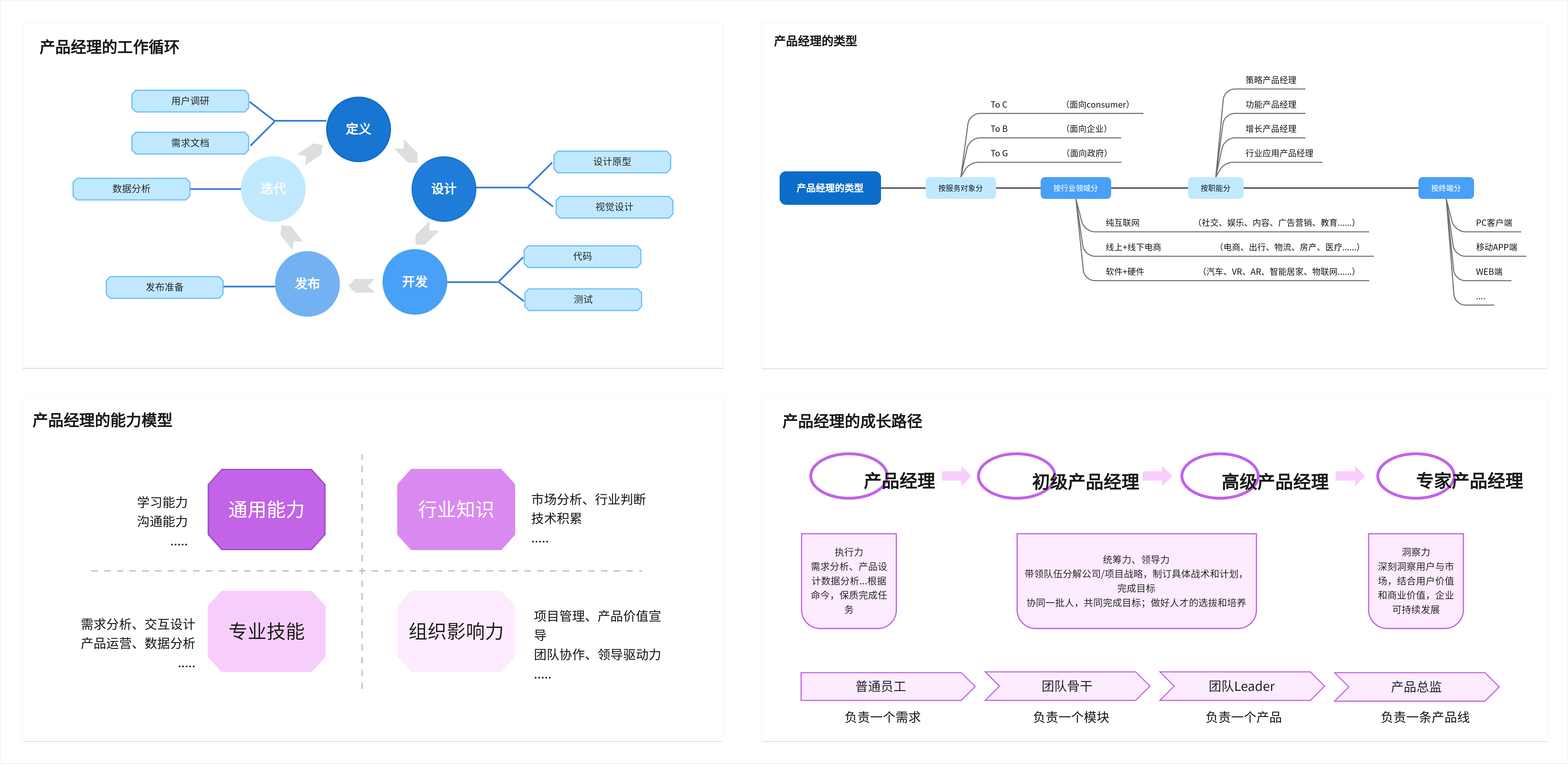 *产品经理知识图谱-来自boardmix模板社区