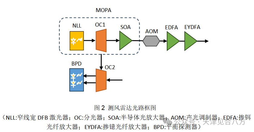 见合八方发布用于测风雷达的1550nm蝶形MOPA激光器