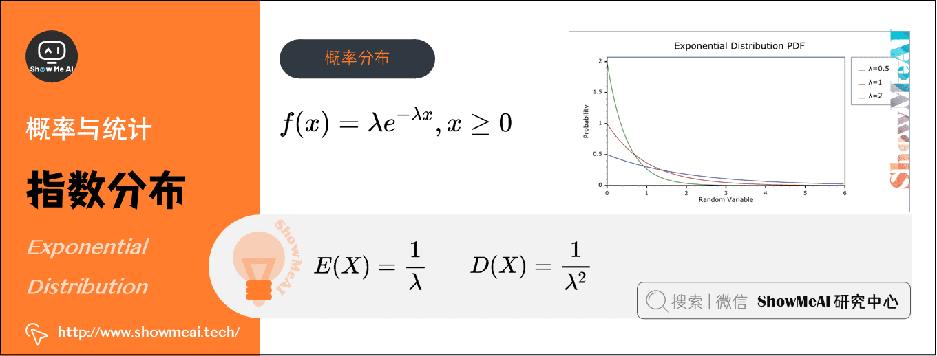 指數分佈 Exponential Distribution