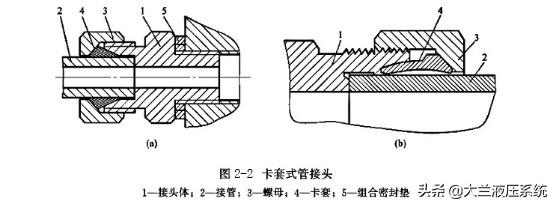 管端扩口式管接头工作原理如图2-1所示,它适合于铜管和薄壁钢管之间的