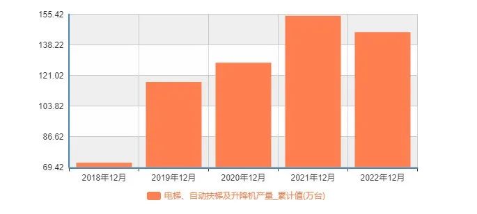 基于 IoT 物联网 + 5G 技术搭建 100万台电梯智能化运维平台