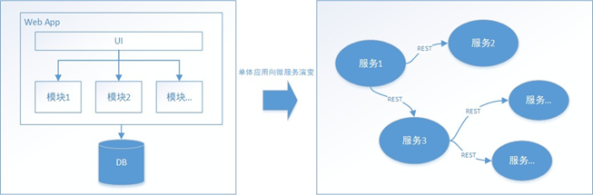 分布式事务-单体应用向微服务的演变