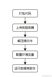 手动部署流程