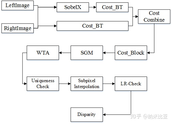 sgbm算法流程示意图