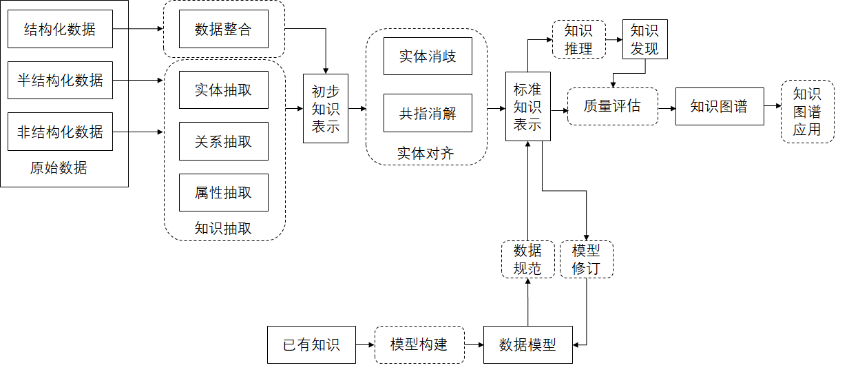 构建知识图谱：从技术到实战的完整指南