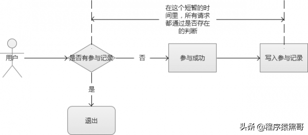 太傻了！下次二面再回答不好“秒杀系统“设计原理，我就捶死自己