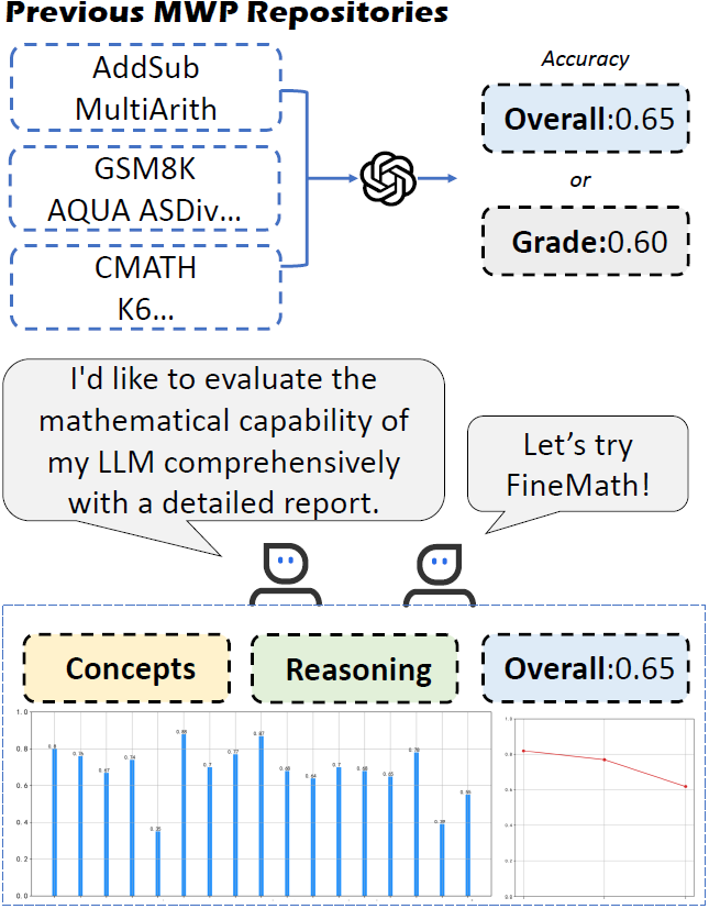 FineMath能够从三个方面评估LLMs的数学能力：理解抽象数学概念的准确性、推理的准确性以及整体的准确性。