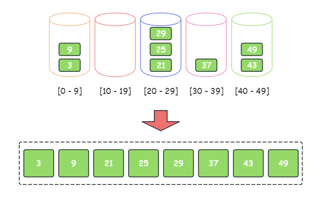 【十大排序算法】桶排序