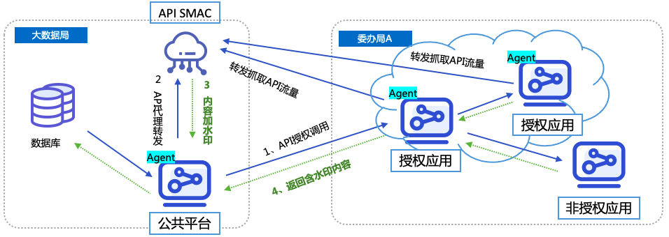 政务场景｜看「API-SMAC」如何守好API，保障流动数据安全