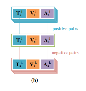 ConFEDE: Contrastive Feature Decomposition for Multimodal Sentiment Analysis